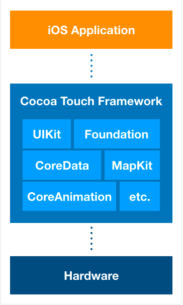 cocoa touch framework