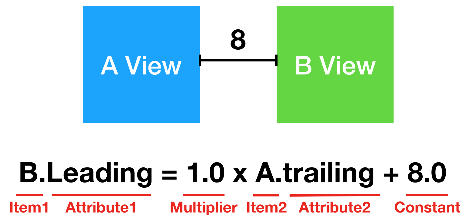 constraints